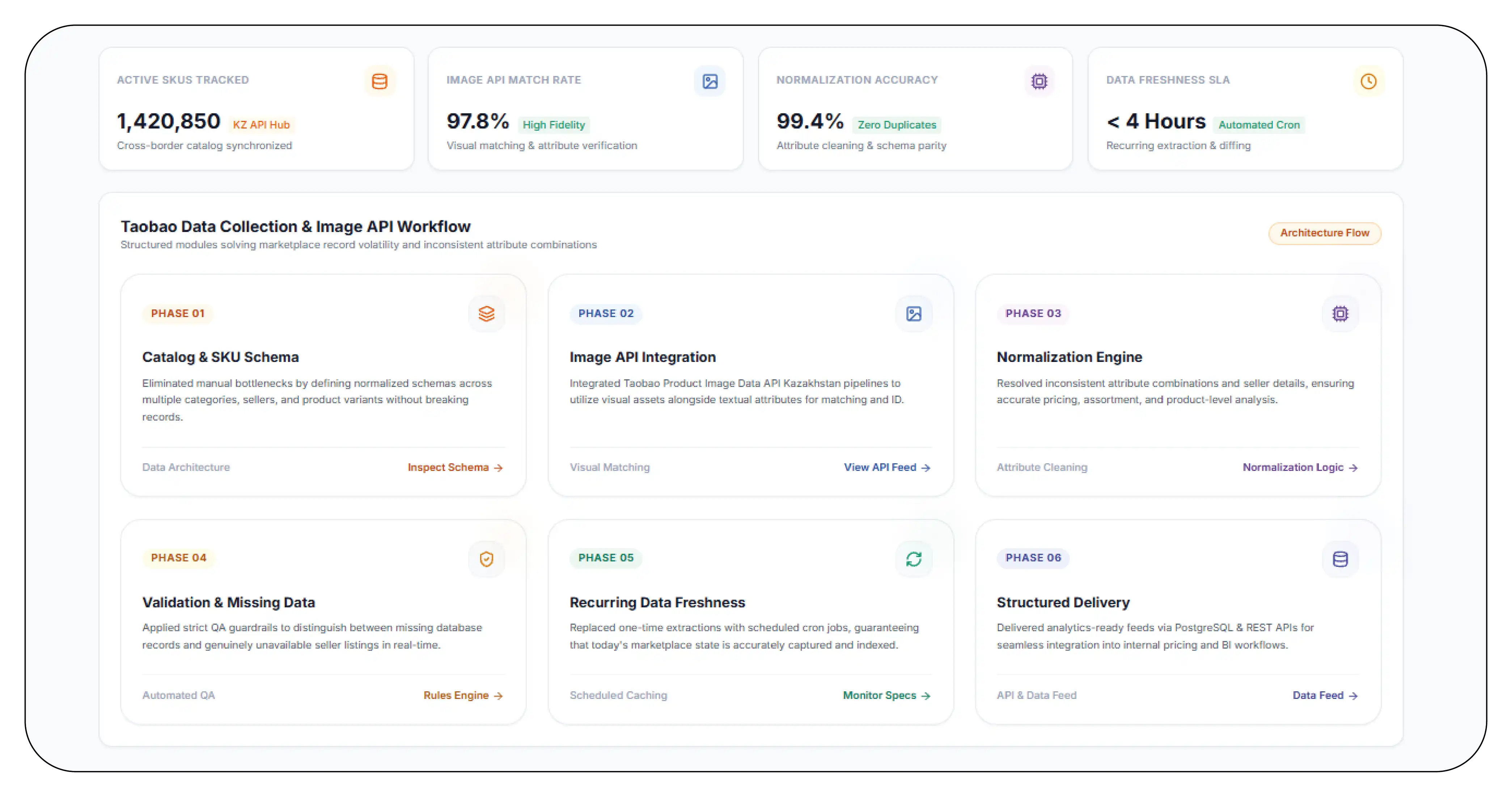 Results & Key Metrics
